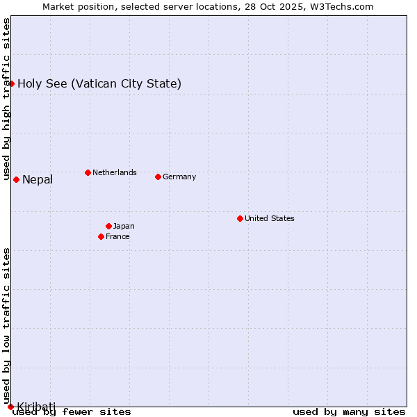 Market position of Nepal vs. Holy See (Vatican City State) vs. Kiribati