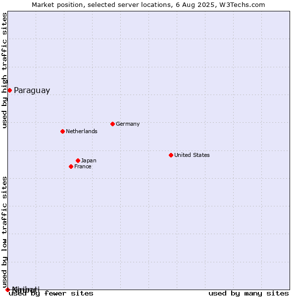 Market position of Paraguay vs. Nauru vs. Kiribati