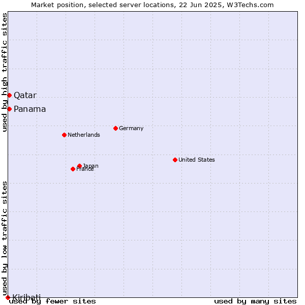 Market position of Qatar vs. Panama vs. Kiribati