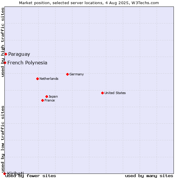 Market position of Paraguay vs. French Polynesia vs. Kiribati