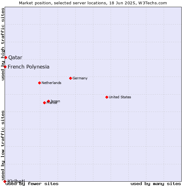 Market position of Qatar vs. French Polynesia vs. Kiribati