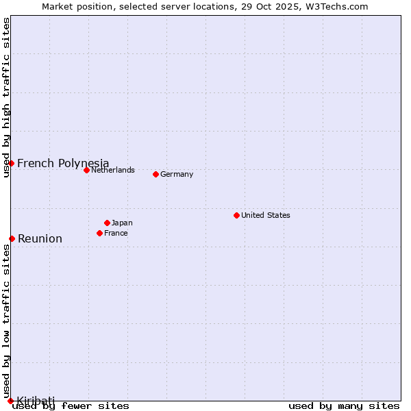 Market position of Reunion vs. French Polynesia vs. Kiribati