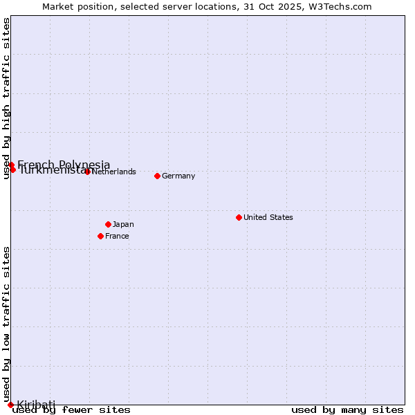 Market position of Turkmenistan vs. French Polynesia vs. Kiribati