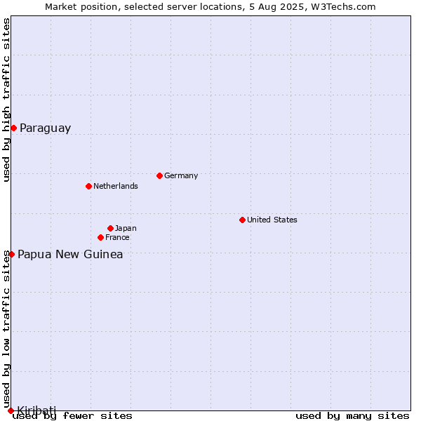 Market position of Paraguay vs. Papua New Guinea vs. Kiribati