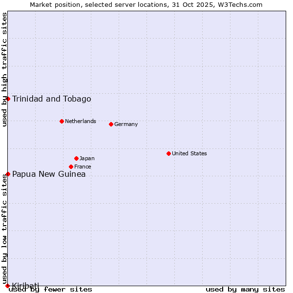 Market position of Trinidad and Tobago vs. Papua New Guinea vs. Kiribati