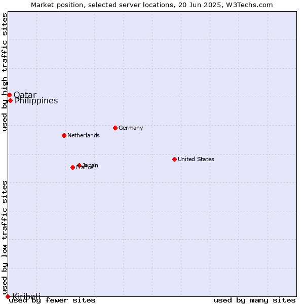 Market position of Philippines vs. Qatar vs. Kiribati