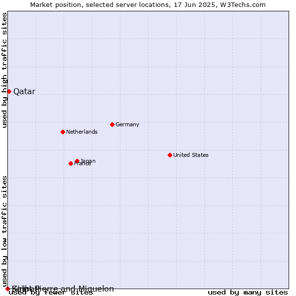Market position of Qatar vs. Saint Pierre and Miquelon vs. Kiribati