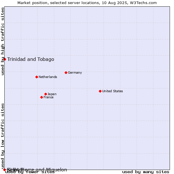 Market position of Trinidad and Tobago vs. Saint Pierre and Miquelon vs. Kiribati