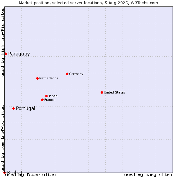 Market position of Portugal vs. Paraguay vs. Kiribati