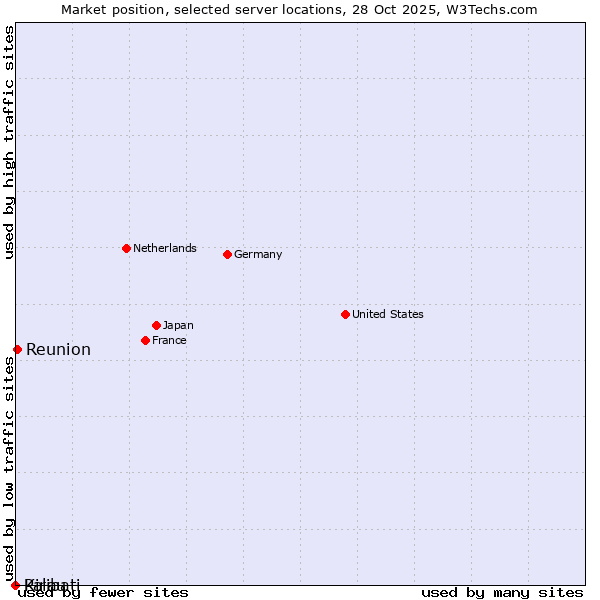 Market position of Reunion vs. Palau vs. Kiribati