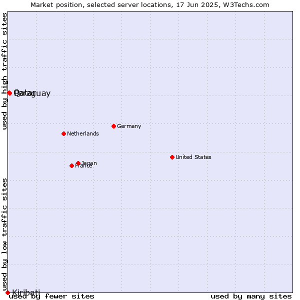 Market position of Paraguay vs. Qatar vs. Kiribati