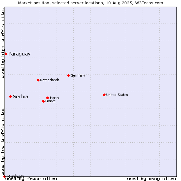 Market position of Serbia vs. Paraguay vs. Kiribati