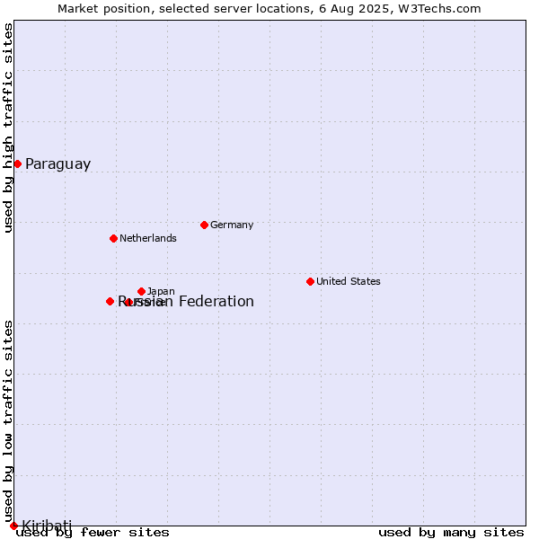Market position of Russian Federation vs. Paraguay vs. Kiribati