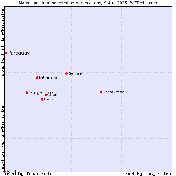 Market position of Singapore vs. Paraguay vs. Kiribati