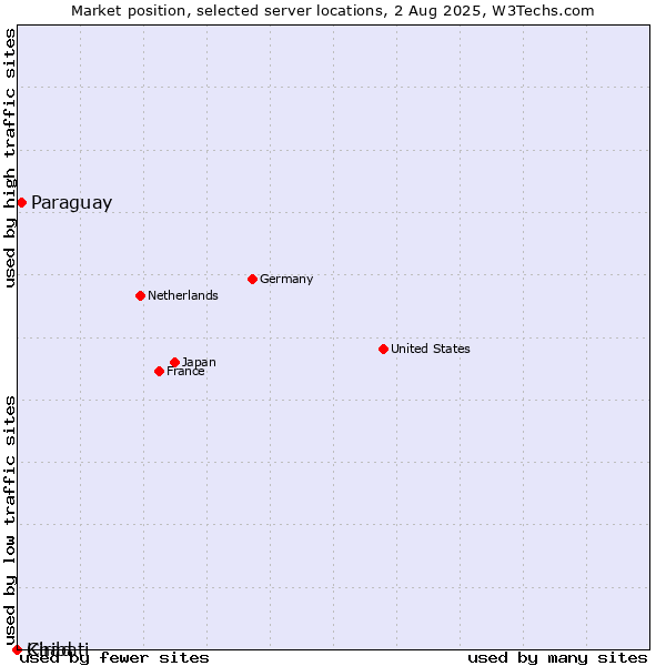Market position of Paraguay vs. Chad vs. Kiribati
