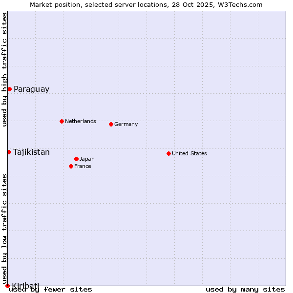 Market position of Paraguay vs. Tajikistan vs. Kiribati