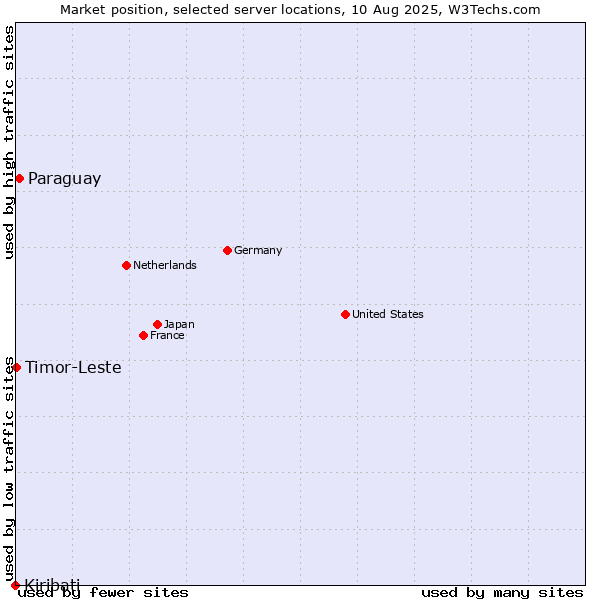 Market position of Paraguay vs. Timor-Leste vs. Kiribati