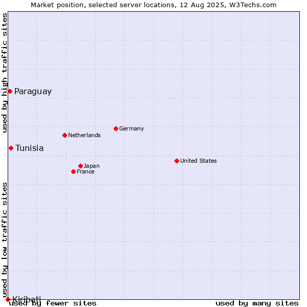 Market position of Tunisia vs. Paraguay vs. Kiribati