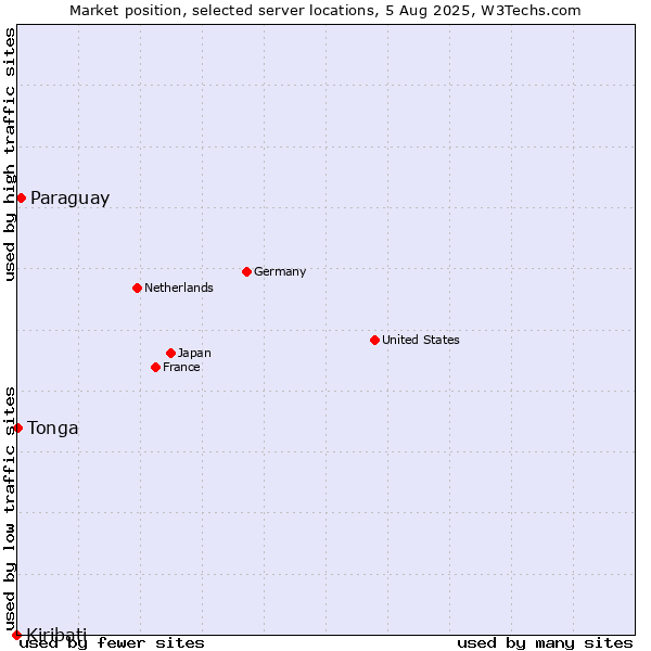Market position of Paraguay vs. Tonga vs. Kiribati