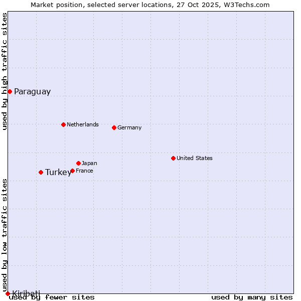 Market position of Turkey vs. Paraguay vs. Kiribati