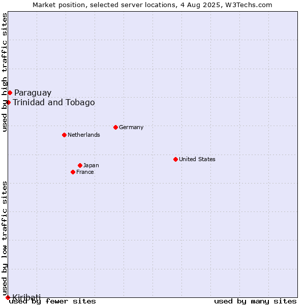 Market position of Paraguay vs. Trinidad and Tobago vs. Kiribati