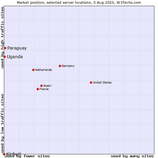 Market position of Paraguay vs. Uganda vs. Kiribati