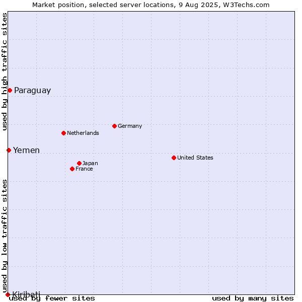 Market position of Paraguay vs. Yemen vs. Kiribati