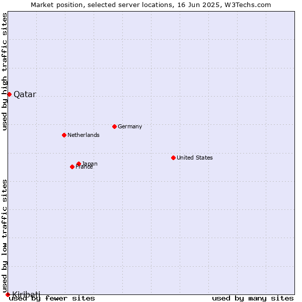 Market position of Qatar vs. Kiribati