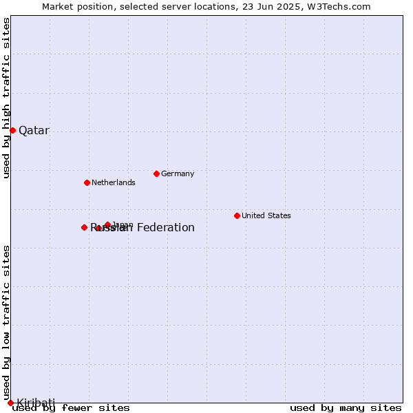 Market position of Russian Federation vs. Qatar vs. Kiribati