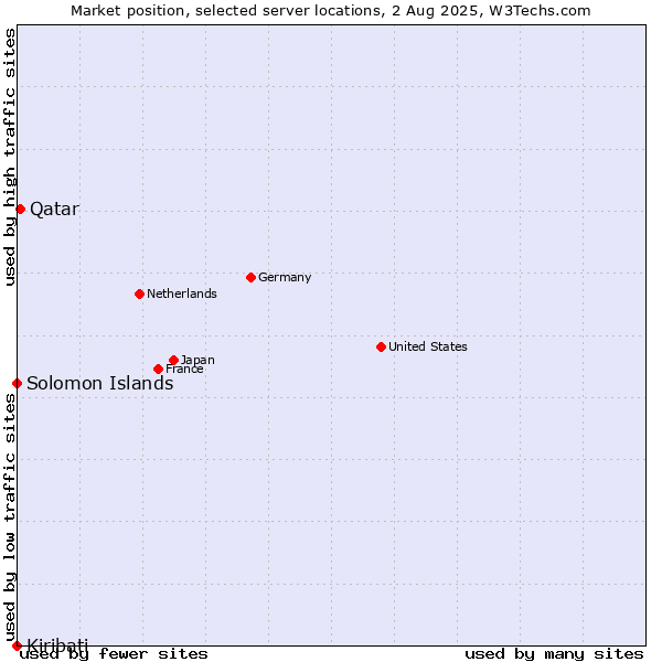 Market position of Qatar vs. Solomon Islands vs. Kiribati