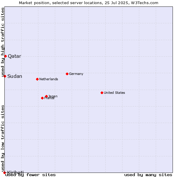 Market position of Qatar vs. Sudan vs. Kiribati