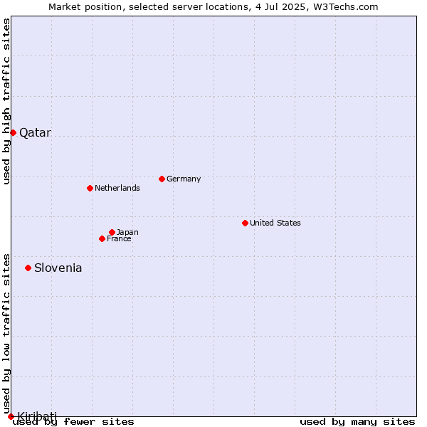 Market position of Slovenia vs. Qatar vs. Kiribati