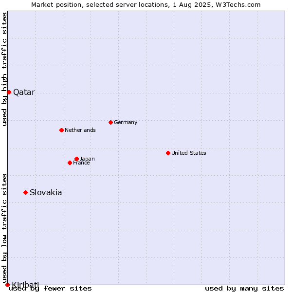 Market position of Slovakia vs. Qatar vs. Kiribati