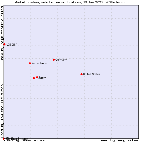 Market position of Qatar vs. Sierra Leone vs. Kiribati
