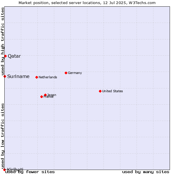 Market position of Qatar vs. Suriname vs. Kiribati