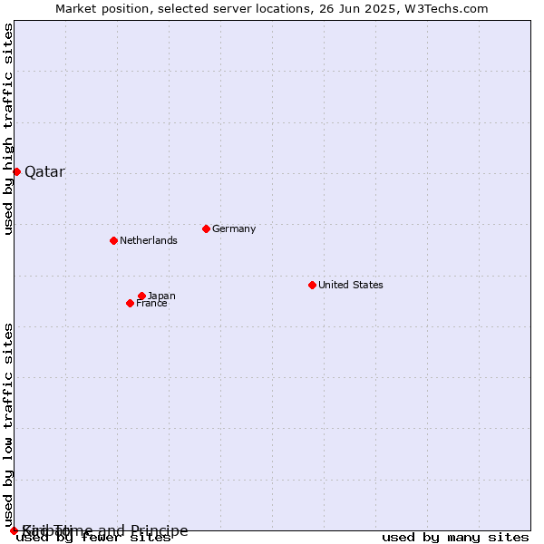 Market position of Qatar vs. Sao Tome and Principe vs. Kiribati