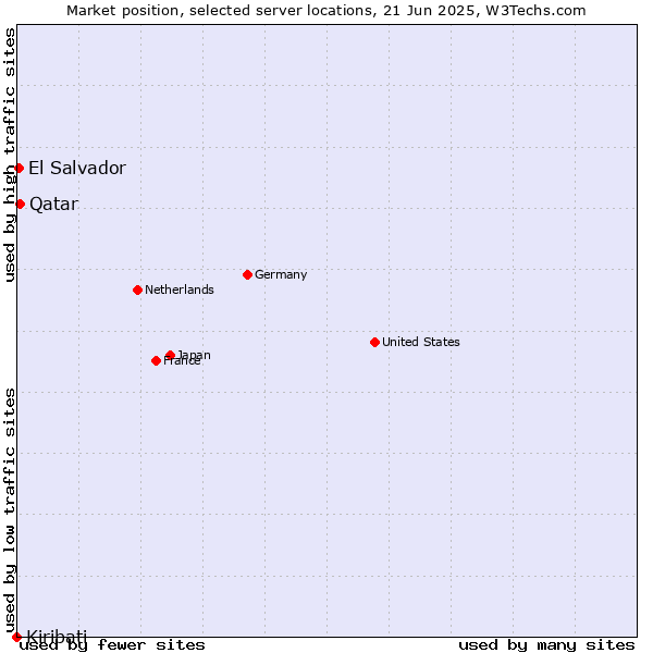 Market position of Qatar vs. El Salvador vs. Kiribati