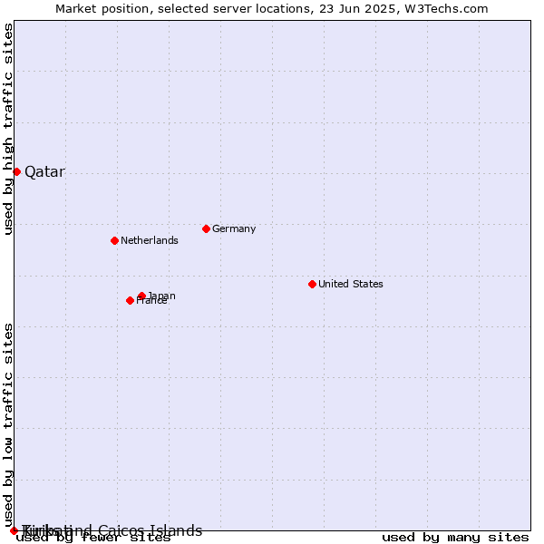 Market position of Qatar vs. Turks and Caicos Islands vs. Kiribati