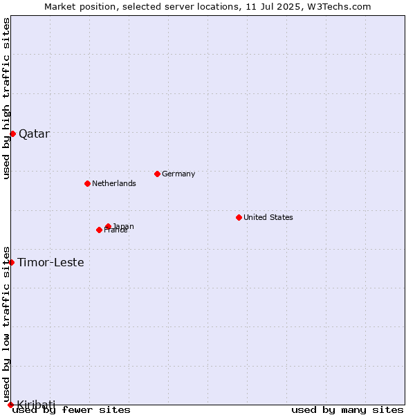Market position of Qatar vs. Timor-Leste vs. Kiribati