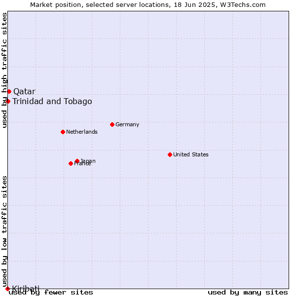 Market position of Qatar vs. Trinidad and Tobago vs. Kiribati