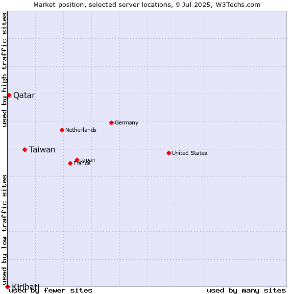 Market position of Taiwan vs. Qatar vs. Kiribati