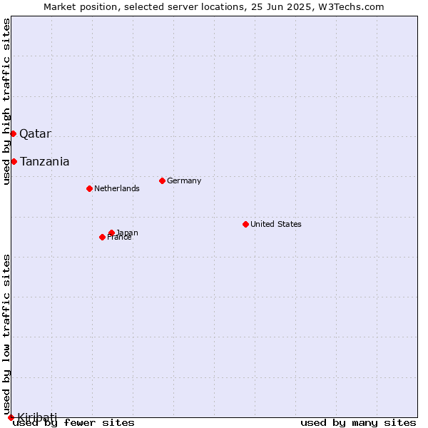 Market position of Tanzania vs. Qatar vs. Kiribati