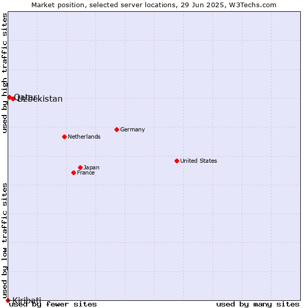 Market position of Uzbekistan vs. Qatar vs. Kiribati