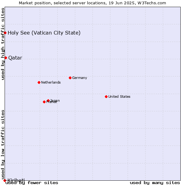 Market position of Qatar vs. Holy See (Vatican City State) vs. Kiribati