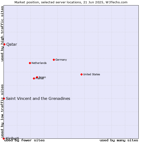 Market position of Qatar vs. Saint Vincent and the Grenadines vs. Kiribati