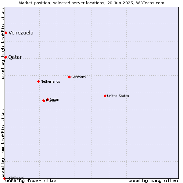 Market position of Venezuela vs. Qatar vs. Kiribati