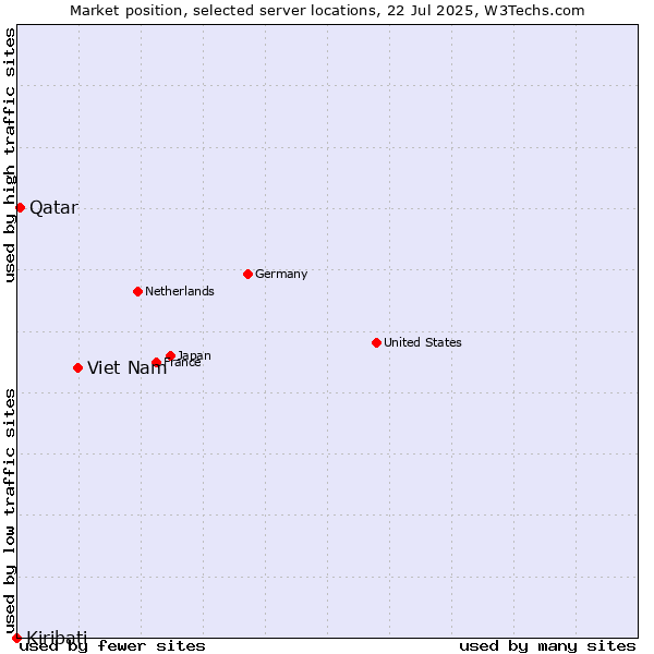 Market position of Viet Nam vs. Qatar vs. Kiribati