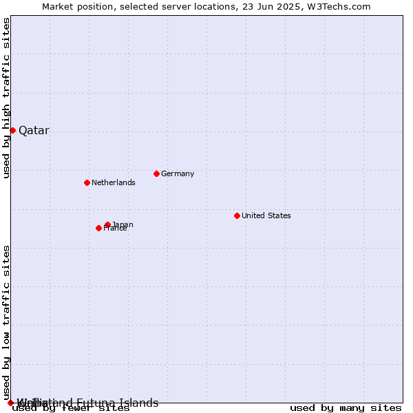 Market position of Qatar vs. Wallis and Futuna Islands vs. Kiribati