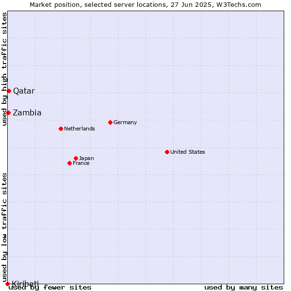 Market position of Qatar vs. Zambia vs. Kiribati