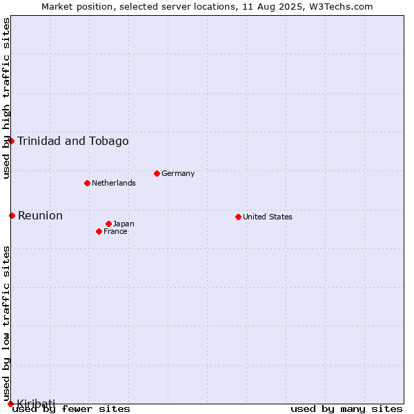 Market position of Reunion vs. Trinidad and Tobago vs. Kiribati